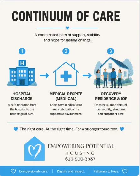 How to Integrate Peer-Supported Recovery Housing With New Prop 1 Care Communities
