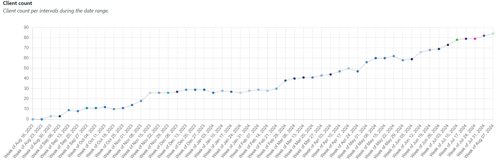 Recovery Residence San Diego - our statistics after 1 year!